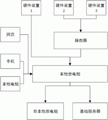 物联网归来系统（物联网系统方案）-图2