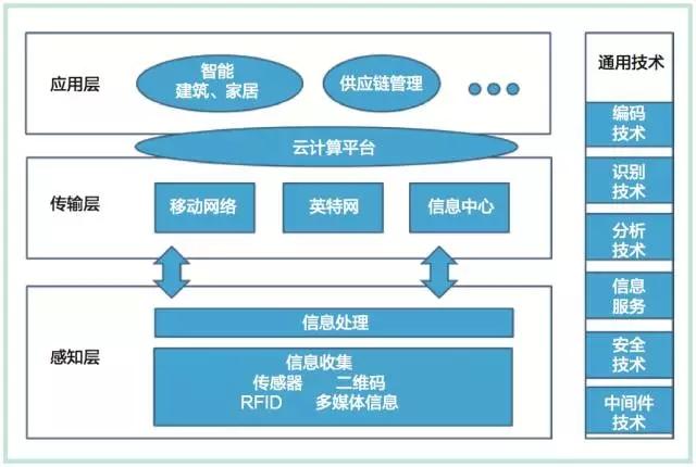 支持物联网发展的技术（支持物联网发展的技术是什么）-图3