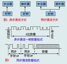 异步通信和同步的区别（异步通信与同步通信的主要区别）