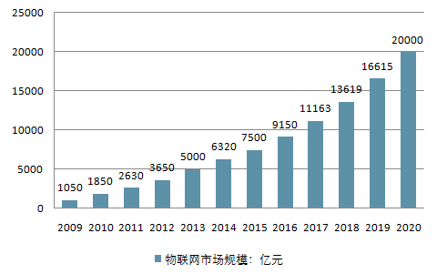 石家庄物联网产业发展前景（石家庄物联网企业云生产厂家）