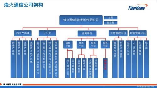 烽火通信长江通信（烽火通信介绍）-图2