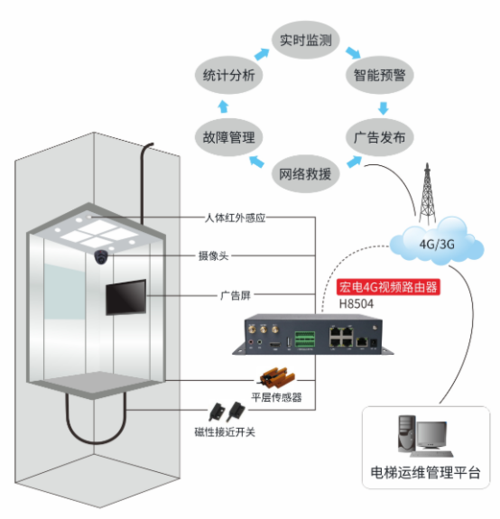 电梯物联网改造（电梯物联网改造工程）-图2