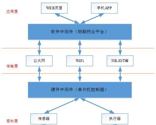 物联网的三层次结构（物联网有哪三层构成）