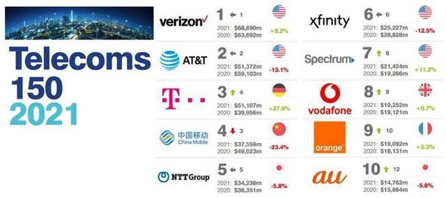 全球通信行业排名（通信行业全球第一）