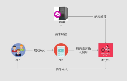 共享单车物联网（共享单车物联网技术运用）-图2