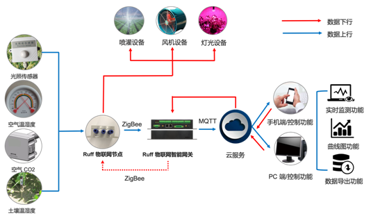 ruff物联网公有链（物联网共享平台）