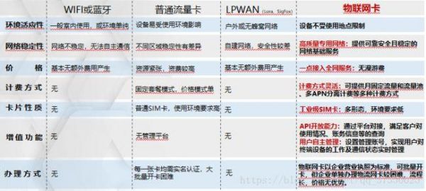 物联网流量卡区别（物联网卡和流量卡的区别）-图2