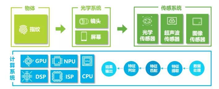 人工智能指纹识别（人工智能指纹识别技术）-图2