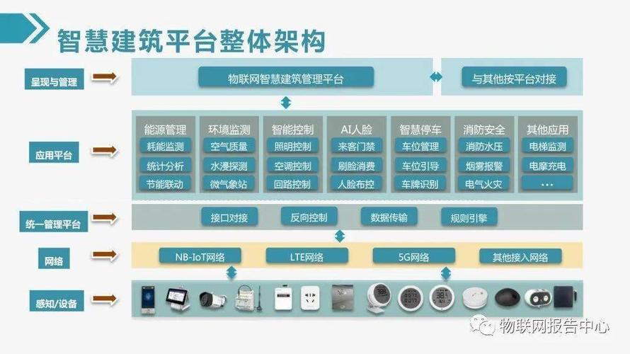 智能建筑物联网（建筑智慧物联网）