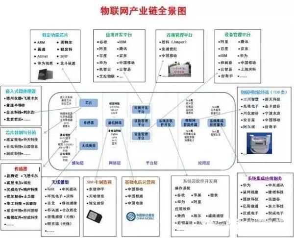 物联网全产业分布图（物联网产业链全景图谱）