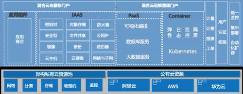 物联网混合云平台（物联网混合云平台怎么样）