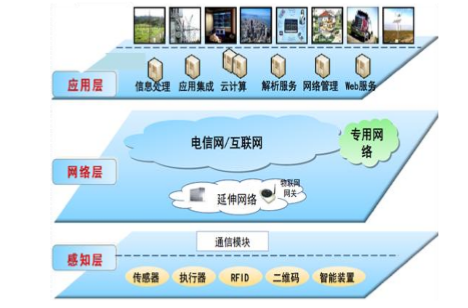 物联网本质的是（物联网的本质主要体现三个方面）-图3