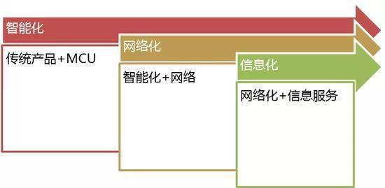 物联网的技术来源是（物联网是在什么技术上发展出来的?）-图2