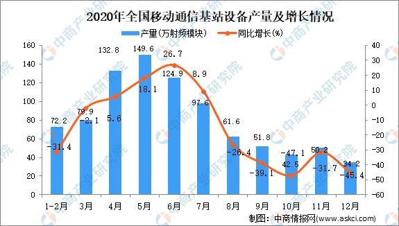 通信基站发展趋势（通信基站行业）-图2