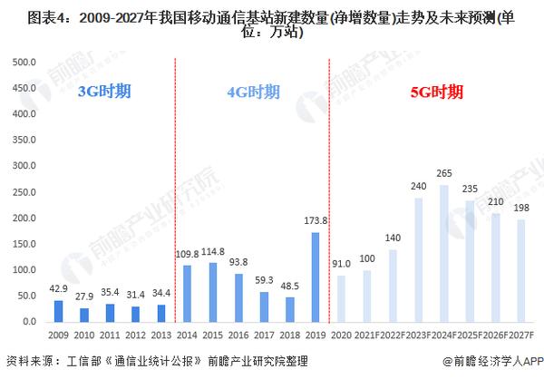 通信基站发展趋势（通信基站行业）-图3