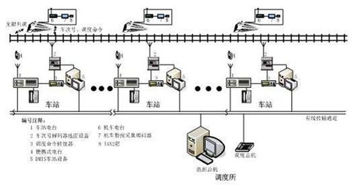 铁路调度通信主系统（铁路专用通信有调度通信）