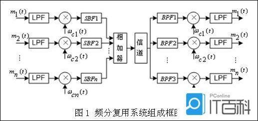 分频通信（分频方案）-图1