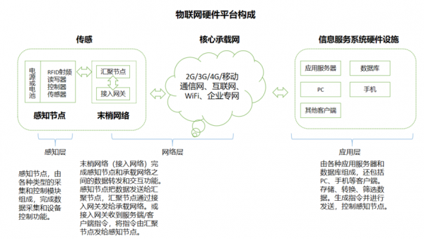 物联网相关内容（物联网的相关概念）