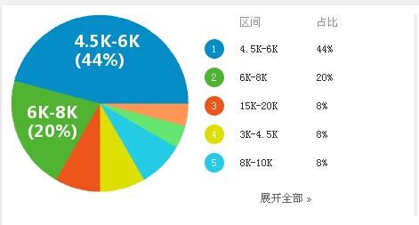 物联网工程的工资（物联网工程的工资一般多少）-图2