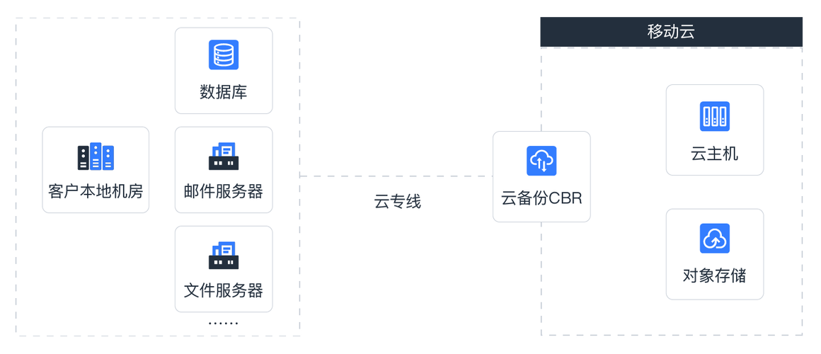 备份数据到云端（备份数据到云端安全吗）-图1