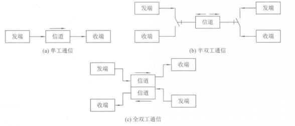 双向同时通信（双向通讯协议）