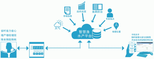 养殖物联网系统图片（物联网 水产养殖）-图3