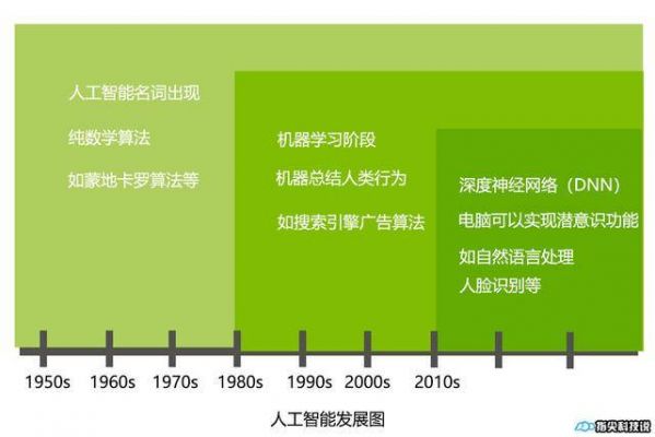 人工智能进化大揭秘（人工智能演化）-图2