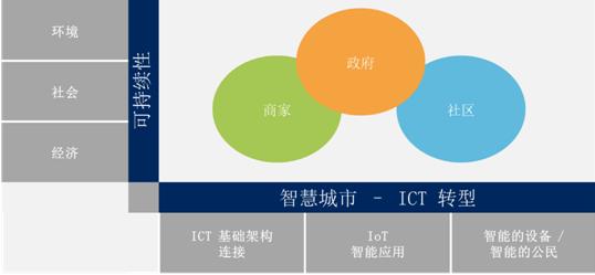 物联网与智慧（物联网与智慧城市的关系）