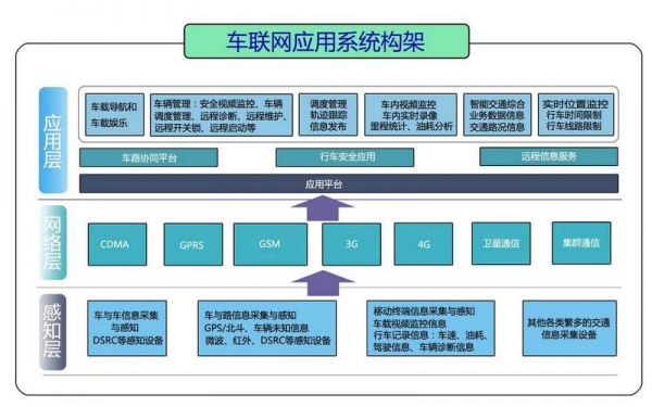 物联网车联网什么意思（物联网车联网项目）-图1