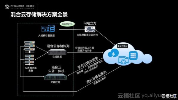 云端存储租赁（云端储存包括哪些类型）-图1