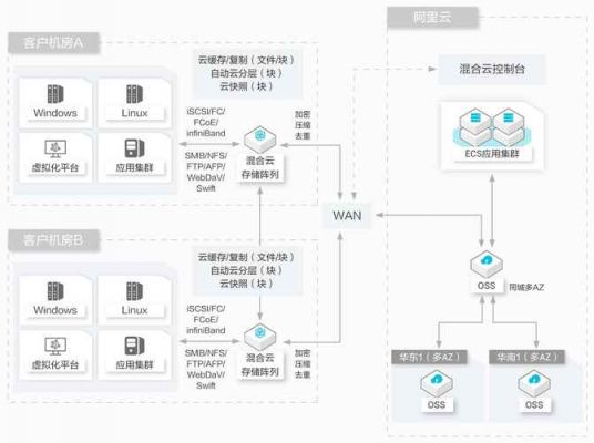 云端存储租赁（云端储存包括哪些类型）-图2