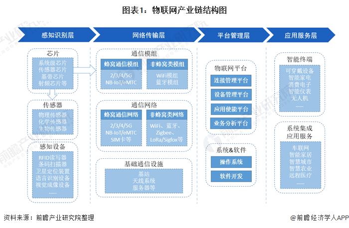 物联网传统行业（物联网产业的典型应用）-图3