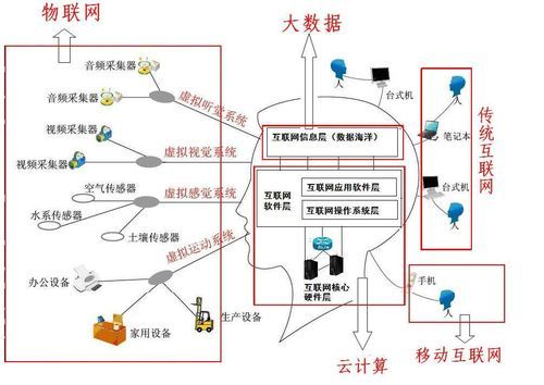 物联网大数据云计算概念（物联网大数据云计算三者关系）-图3