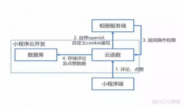 怎么开发云端（云端开发用什么语言）-图3