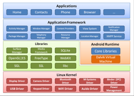 android与c通信（android cp）