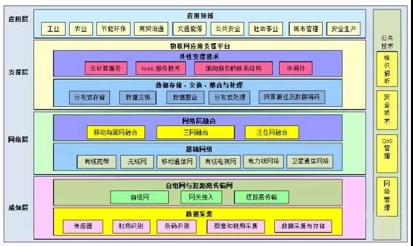 物联网分为哪四个层次（物联网包括哪些层次）-图2