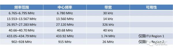 物联网专用频段（物联网网络频段）-图1