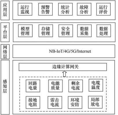 物联网体系框架可分为（物联网系统的框架结构）-图3