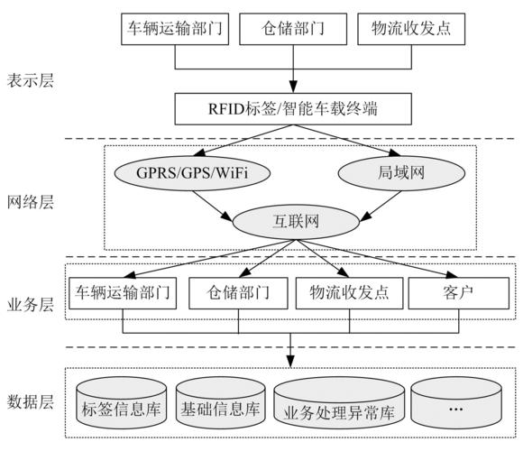 物联网智能物流软件设计（智能物流系统设计）-图2