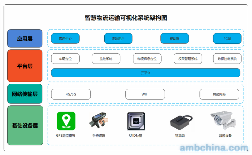 物联网智能物流软件设计（智能物流系统设计）-图1