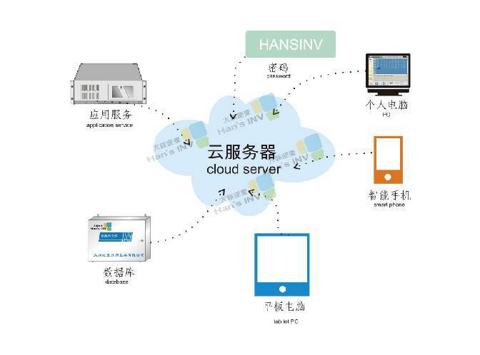 云端服务器开发（云端服务器能用来干嘛）