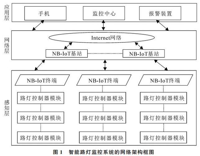 路灯物联网照明系统（路灯物联网的智能控制管理系统）-图3