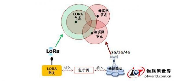 lora物联网测试（lora物联网属于哪种网络连接方式）