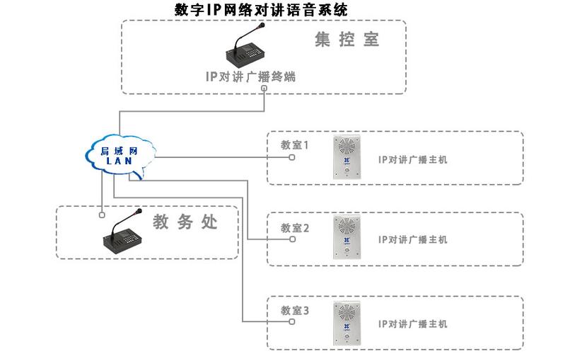 多点语音通信（点到多点通信）