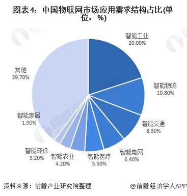 物联网技术需求（物联网对什么需求量最大?）