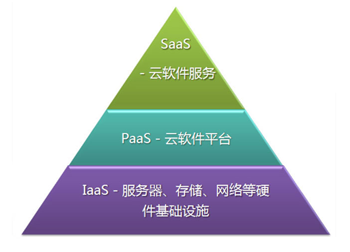 云端s3（云端saas）-图1