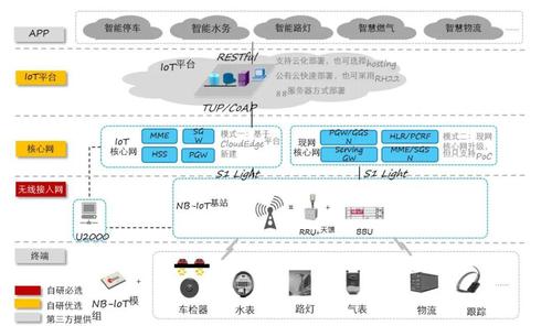 自建nb物联网（搭建物联网系统）