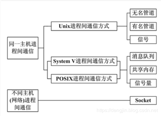 linux进程通信机制的简单介绍