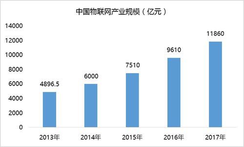 工业物联网规模（工业物联网规模排名）