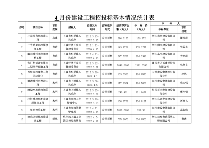 通信投标书（通信工程建设项目招标投标情况报告表）-图2